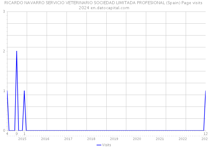 RICARDO NAVARRO SERVICIO VETERINARIO SOCIEDAD LIMITADA PROFESIONAL (Spain) Page visits 2024 