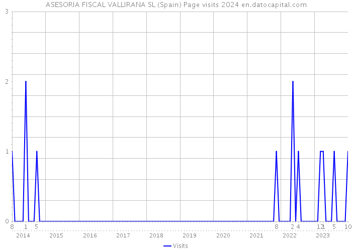 ASESORIA FISCAL VALLIRANA SL (Spain) Page visits 2024 