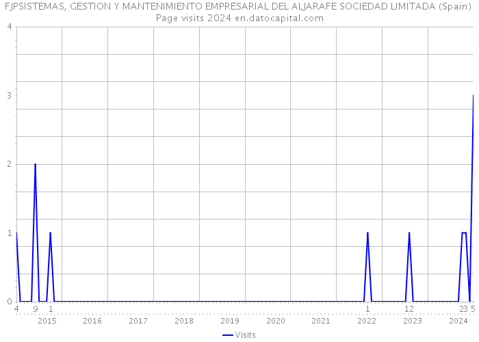 FJPSISTEMAS, GESTION Y MANTENIMIENTO EMPRESARIAL DEL ALJARAFE SOCIEDAD LIMITADA (Spain) Page visits 2024 