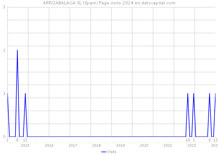 ARRIZABALAGA SL (Spain) Page visits 2024 