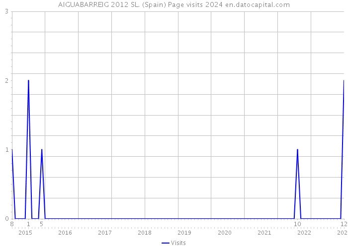 AIGUABARREIG 2012 SL. (Spain) Page visits 2024 