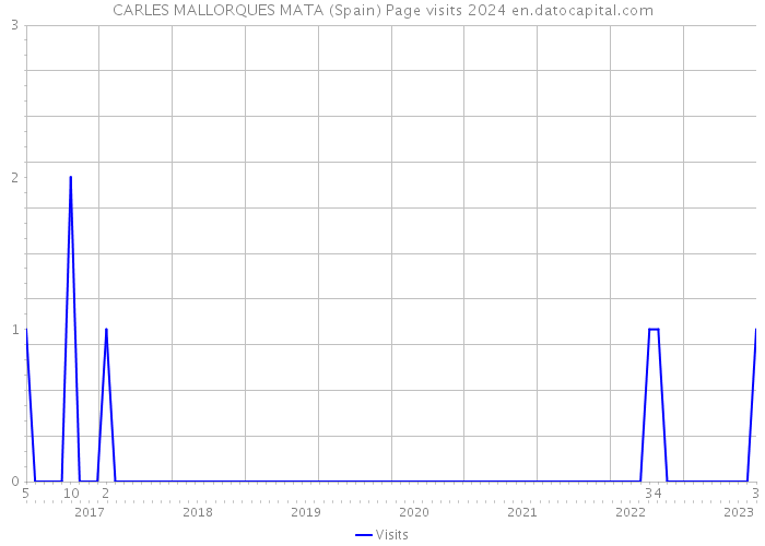 CARLES MALLORQUES MATA (Spain) Page visits 2024 