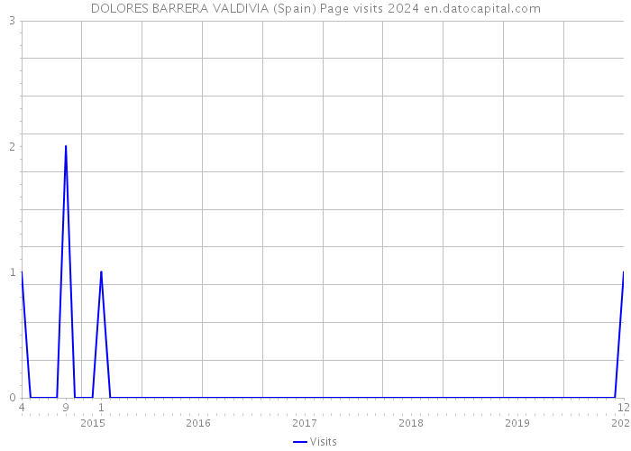 DOLORES BARRERA VALDIVIA (Spain) Page visits 2024 