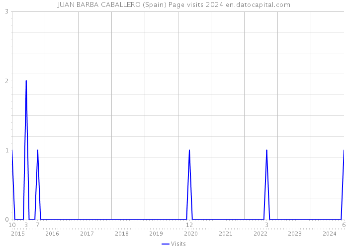 JUAN BARBA CABALLERO (Spain) Page visits 2024 