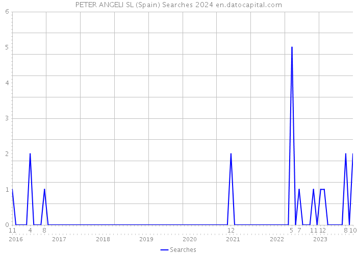PETER ANGELI SL (Spain) Searches 2024 