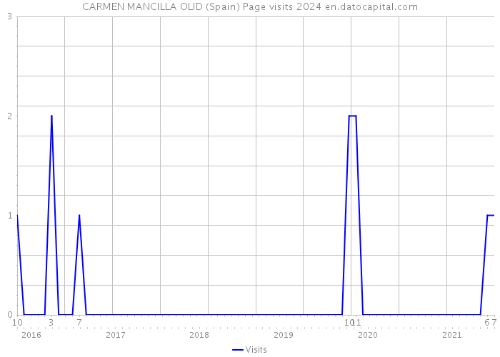 CARMEN MANCILLA OLID (Spain) Page visits 2024 