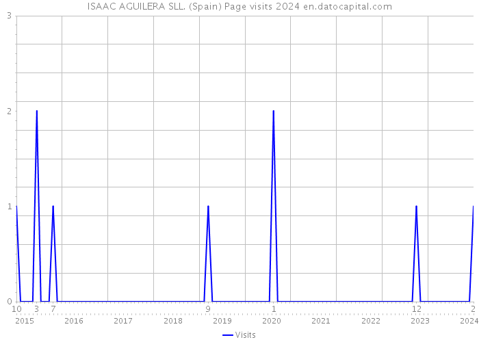 ISAAC AGUILERA SLL. (Spain) Page visits 2024 