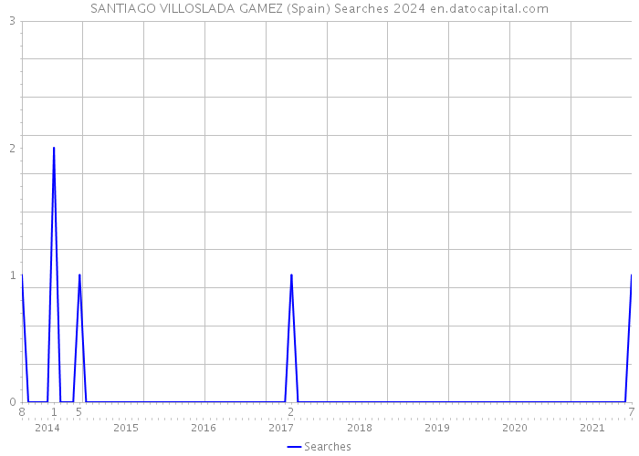 SANTIAGO VILLOSLADA GAMEZ (Spain) Searches 2024 