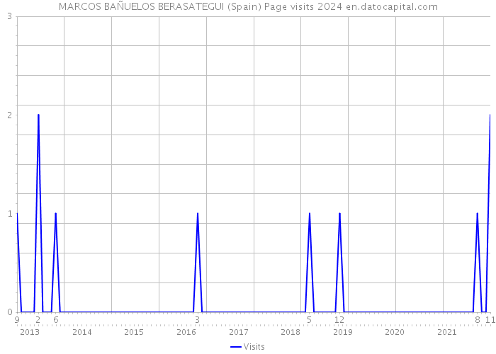 MARCOS BAÑUELOS BERASATEGUI (Spain) Page visits 2024 