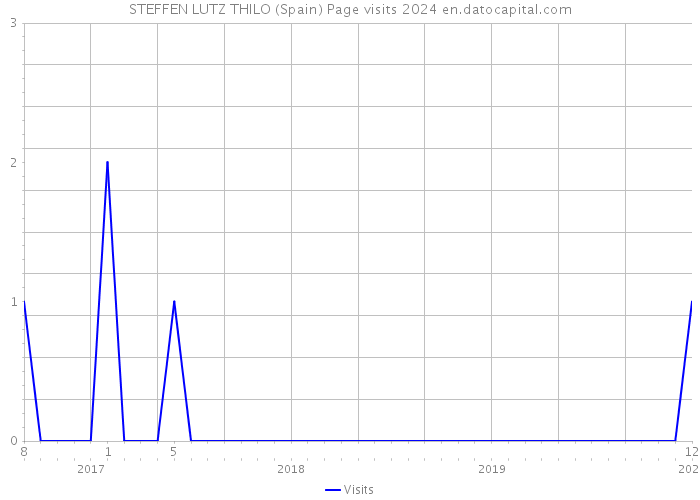 STEFFEN LUTZ THILO (Spain) Page visits 2024 