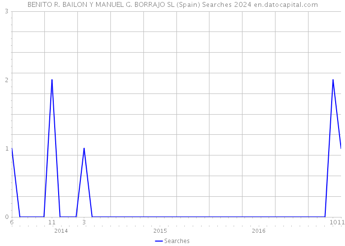 BENITO R. BAILON Y MANUEL G. BORRAJO SL (Spain) Searches 2024 