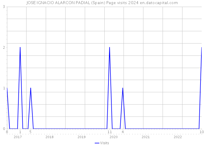 JOSE IGNACIO ALARCON PADIAL (Spain) Page visits 2024 