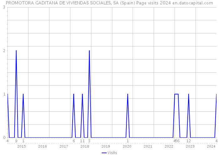 PROMOTORA GADITANA DE VIVIENDAS SOCIALES, SA (Spain) Page visits 2024 