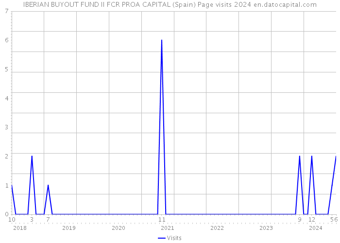 IBERIAN BUYOUT FUND II FCR PROA CAPITAL (Spain) Page visits 2024 