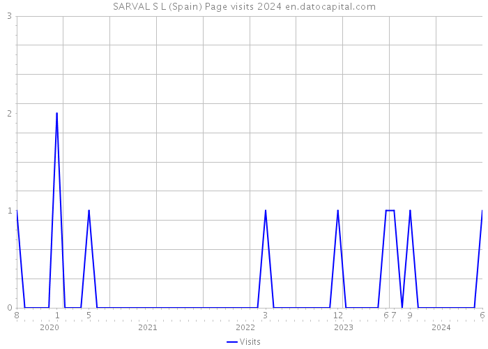 SARVAL S L (Spain) Page visits 2024 