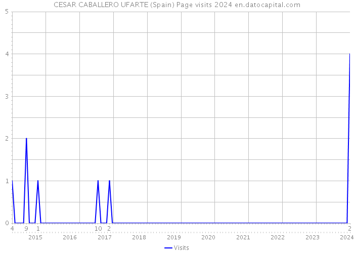 CESAR CABALLERO UFARTE (Spain) Page visits 2024 