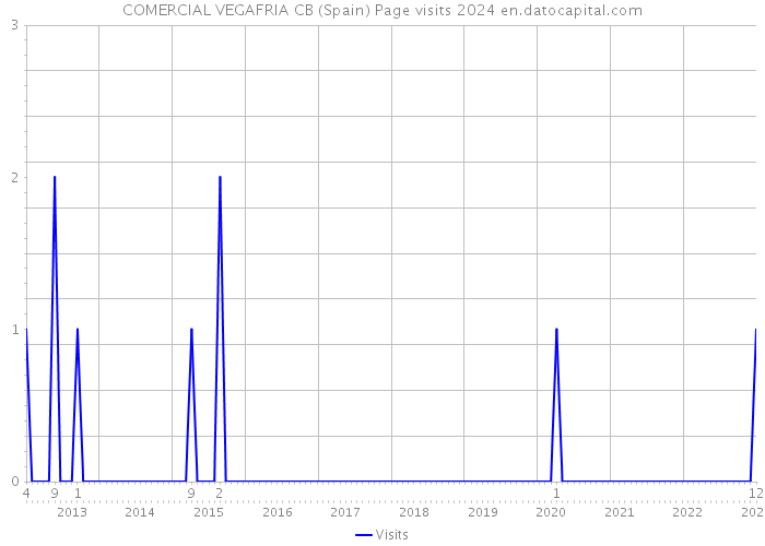 COMERCIAL VEGAFRIA CB (Spain) Page visits 2024 