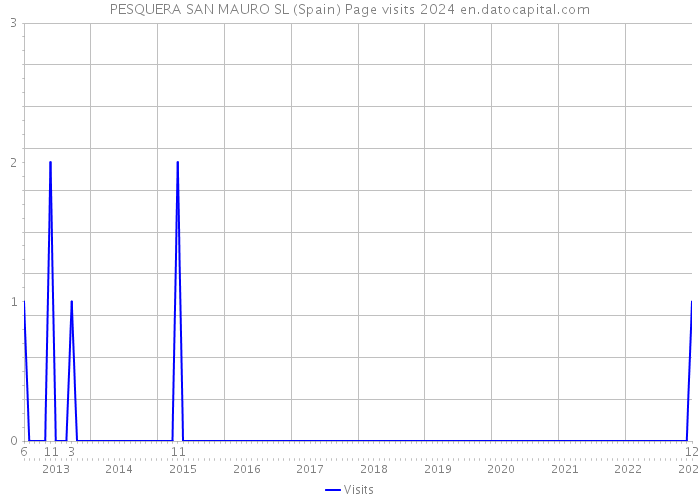 PESQUERA SAN MAURO SL (Spain) Page visits 2024 