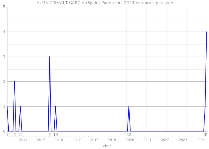 LAURA GRIMALT GARCIA (Spain) Page visits 2024 