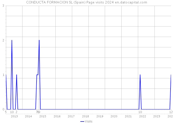 CONDUCTA FORMACION SL (Spain) Page visits 2024 