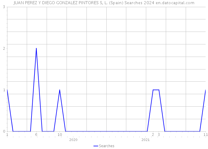 JUAN PEREZ Y DIEGO GONZALEZ PINTORES S, L. (Spain) Searches 2024 