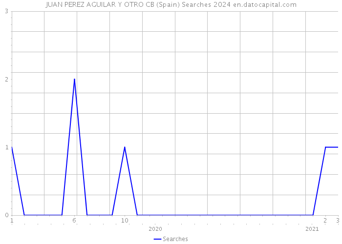 JUAN PEREZ AGUILAR Y OTRO CB (Spain) Searches 2024 