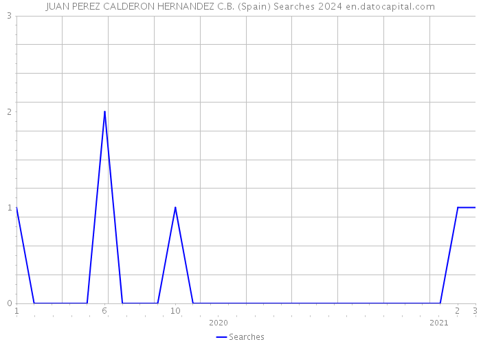 JUAN PEREZ CALDERON HERNANDEZ C.B. (Spain) Searches 2024 