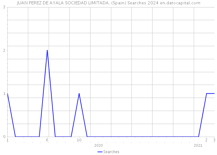 JUAN PEREZ DE AYALA SOCIEDAD LIMITADA. (Spain) Searches 2024 