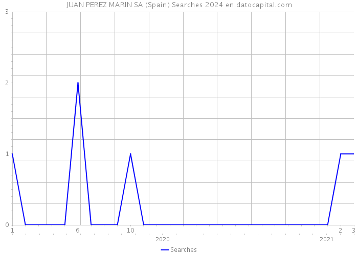 JUAN PEREZ MARIN SA (Spain) Searches 2024 