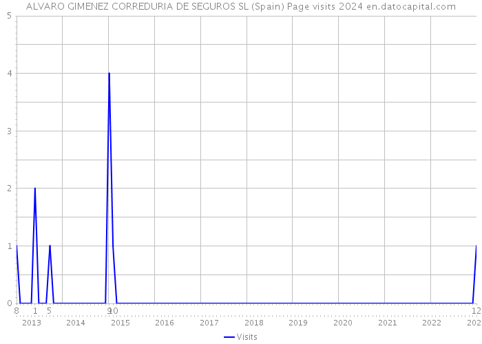 ALVARO GIMENEZ CORREDURIA DE SEGUROS SL (Spain) Page visits 2024 