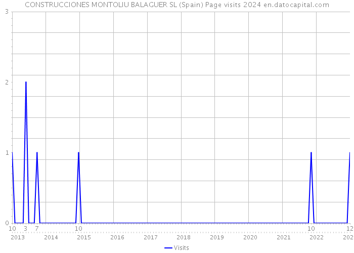 CONSTRUCCIONES MONTOLIU BALAGUER SL (Spain) Page visits 2024 