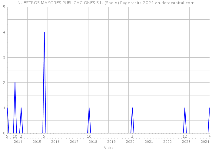 NUESTROS MAYORES PUBLICACIONES S.L. (Spain) Page visits 2024 