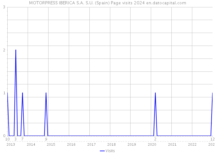 MOTORPRESS IBERICA S.A. S.U. (Spain) Page visits 2024 