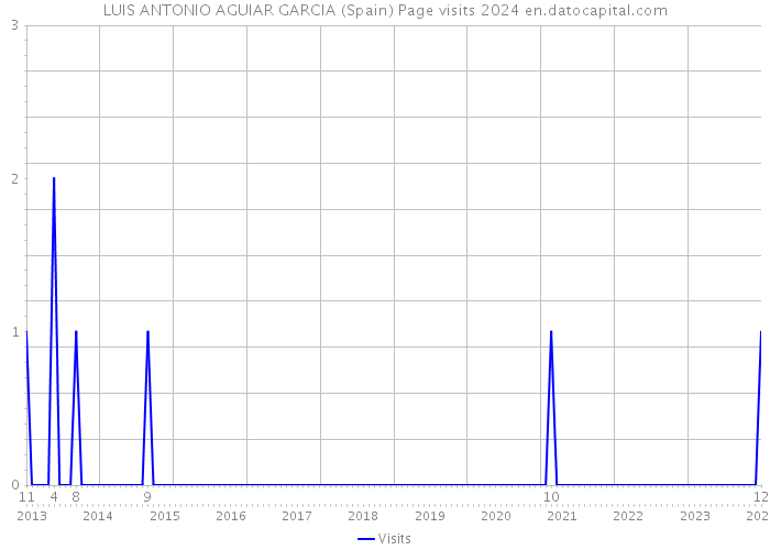 LUIS ANTONIO AGUIAR GARCIA (Spain) Page visits 2024 