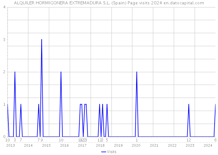 ALQUILER HORMIGONERA EXTREMADURA S.L. (Spain) Page visits 2024 