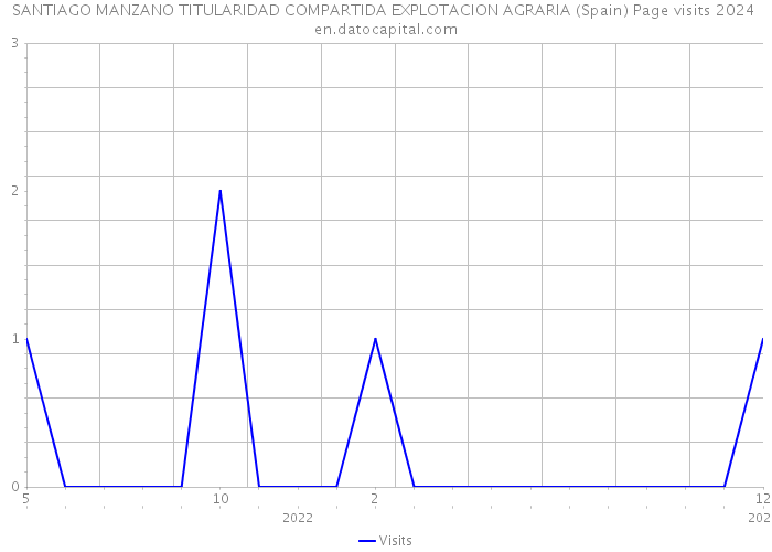 SANTIAGO MANZANO TITULARIDAD COMPARTIDA EXPLOTACION AGRARIA (Spain) Page visits 2024 