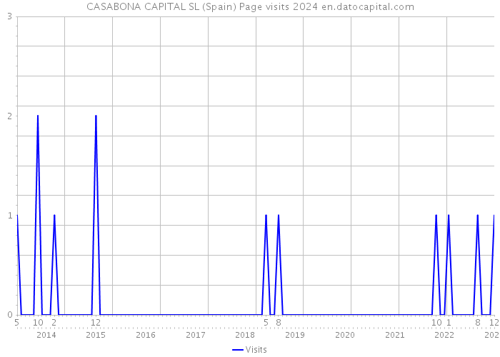 CASABONA CAPITAL SL (Spain) Page visits 2024 