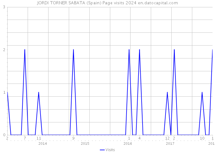 JORDI TORNER SABATA (Spain) Page visits 2024 