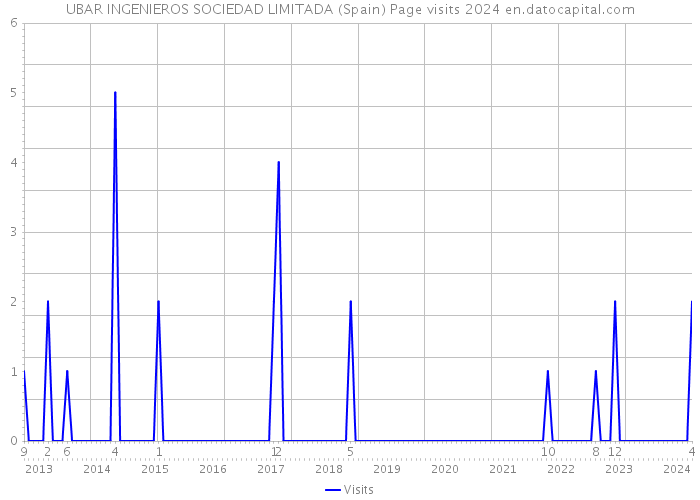 UBAR INGENIEROS SOCIEDAD LIMITADA (Spain) Page visits 2024 