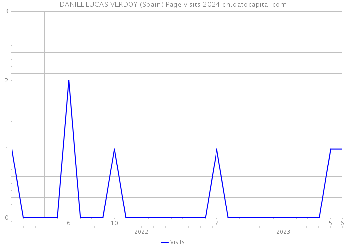 DANIEL LUCAS VERDOY (Spain) Page visits 2024 