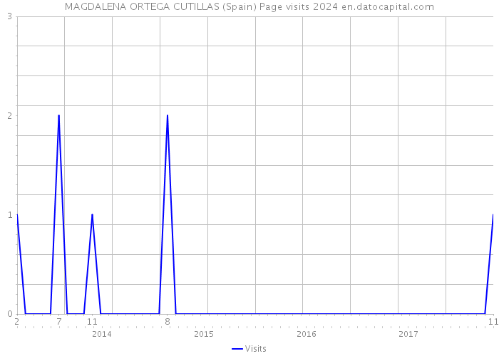 MAGDALENA ORTEGA CUTILLAS (Spain) Page visits 2024 