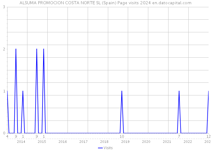 ALSUMA PROMOCION COSTA NORTE SL (Spain) Page visits 2024 