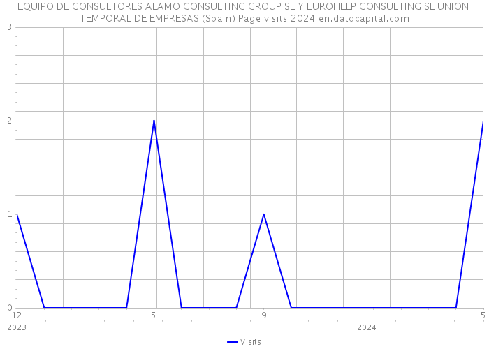 EQUIPO DE CONSULTORES ALAMO CONSULTING GROUP SL Y EUROHELP CONSULTING SL UNION TEMPORAL DE EMPRESAS (Spain) Page visits 2024 