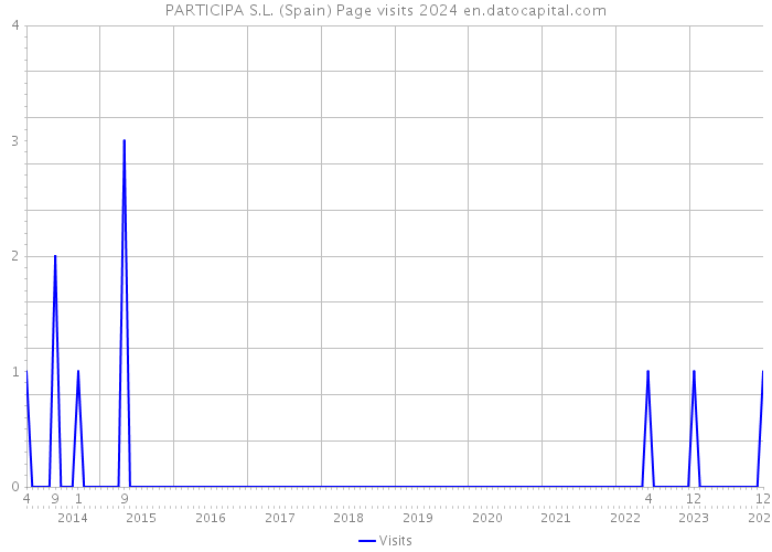 PARTICIPA S.L. (Spain) Page visits 2024 