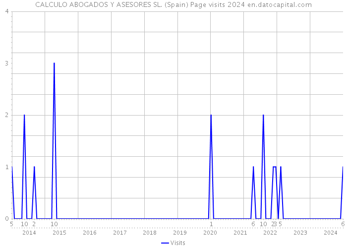 CALCULO ABOGADOS Y ASESORES SL. (Spain) Page visits 2024 