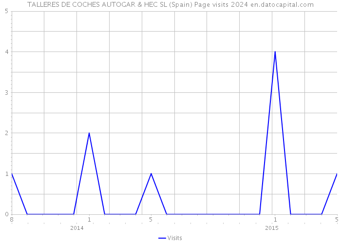 TALLERES DE COCHES AUTOGAR & HEC SL (Spain) Page visits 2024 