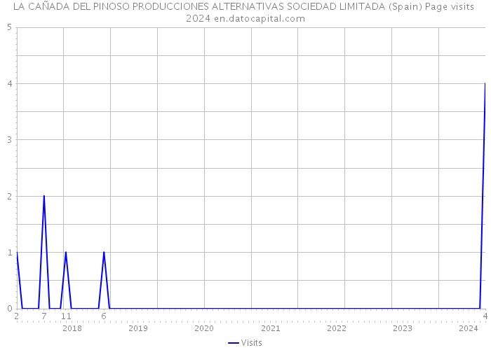 LA CAÑADA DEL PINOSO PRODUCCIONES ALTERNATIVAS SOCIEDAD LIMITADA (Spain) Page visits 2024 