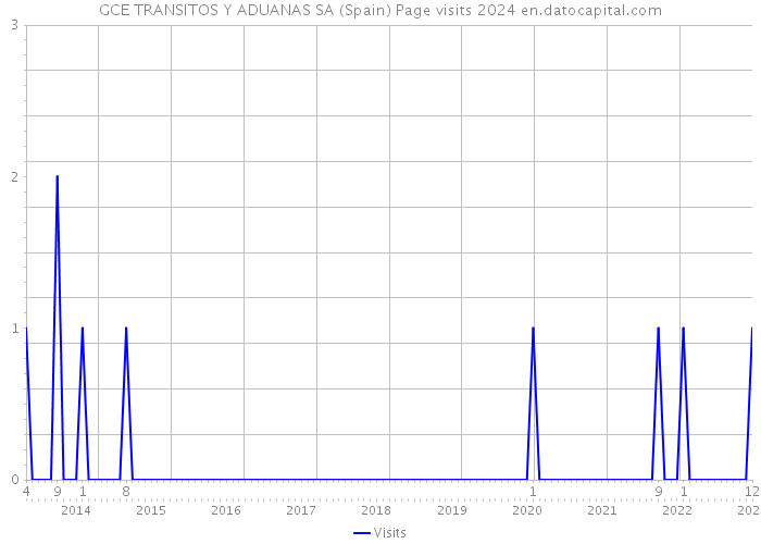 GCE TRANSITOS Y ADUANAS SA (Spain) Page visits 2024 