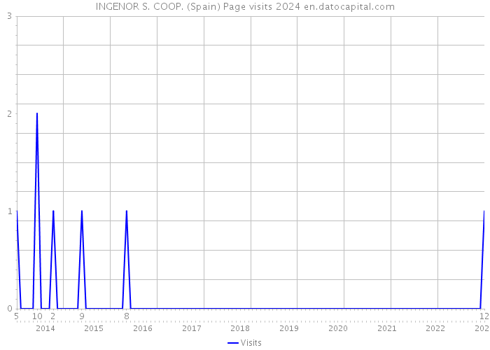 INGENOR S. COOP. (Spain) Page visits 2024 