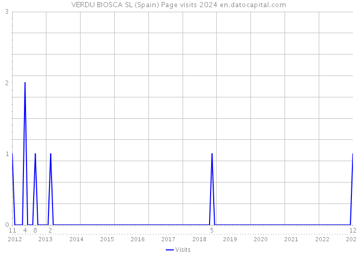 VERDU BIOSCA SL (Spain) Page visits 2024 